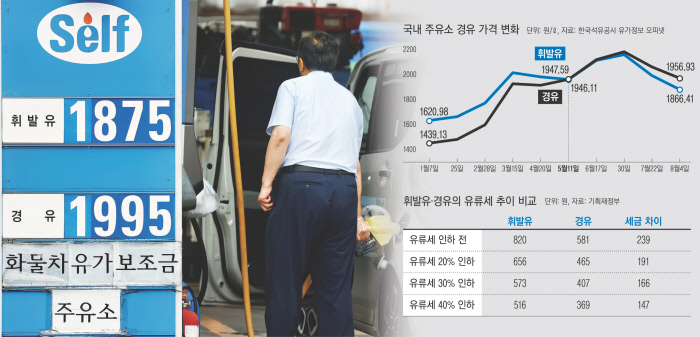 휘발유보다 비싼 경유…‘서민 연료’ 언제쯤 제자리로 돌아오려나 휘발유보다 비싼 경유…‘서민 연료’ 언제쯤 제자리로 돌아오려나