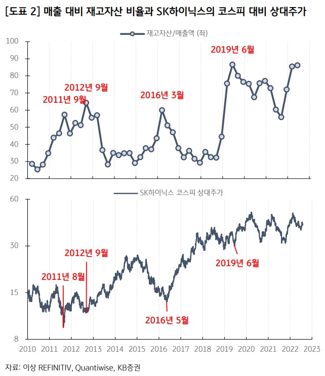 반도체 저점은 언제쯤 찍을까? 반도체 저점은 언제쯤 찍을까?