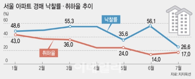 경매 나온 타워팰리스도 유찰 …거래절벽에 낙찰률 14년만에 최저 경매 나온 타워팰리스도 유찰 …거래절벽에 낙찰률 14년만에 최저