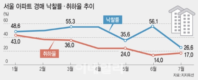 경매 나온 타워팰리스도 유찰 …거래절벽에 낙찰률 14년만에 최저