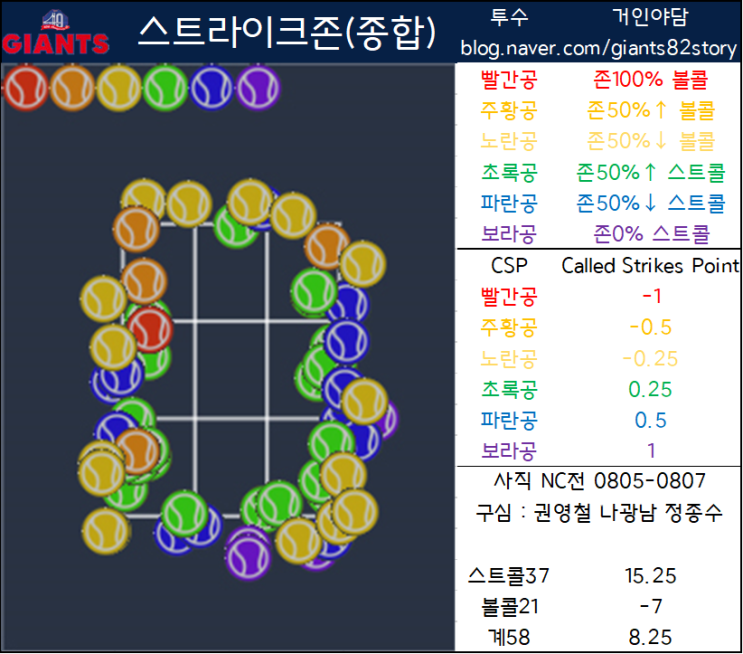  [시리즈 야담존] 롯데 투수 스트존 분석 정리(사직 NC전, 08/05~08/07)
