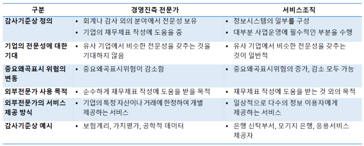  경영진측 전문가와 서비스조직(OSP)의 정의,차이,예시