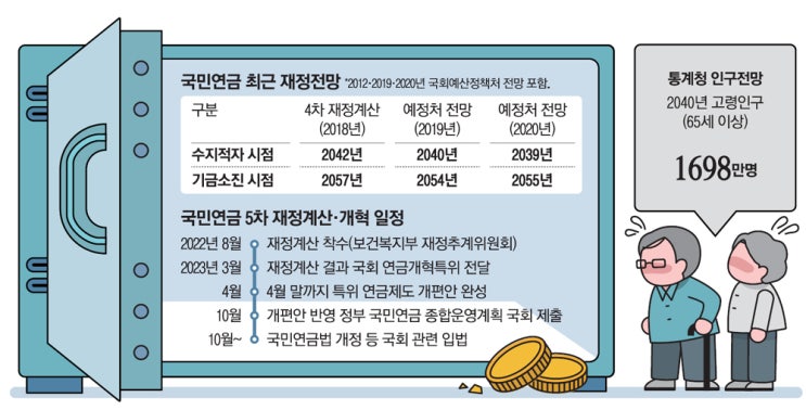 85년생 국민연금 못받는다?…놀란 정부, 이것부터 착수 85년생 국민연금 못받는다?…놀란 정부, 이것부터 착수