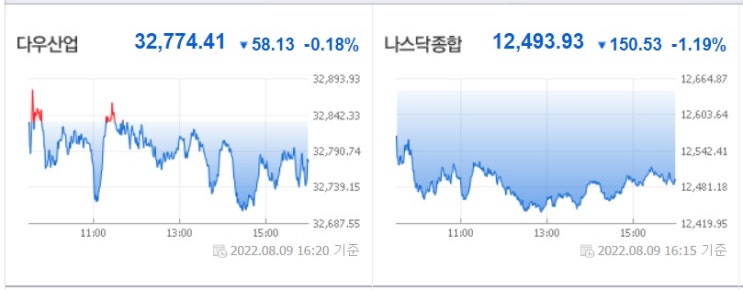 <뉴욕 증시> 마이크론 부정적 실적 예상으로 반도체 섹터 하락 <뉴욕 증시> 마이크론 부정적 실적 예상으로 반도체 섹터 하락
