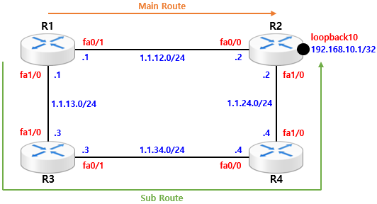  [Static Routing] Static Case Study - Floating Static Routing(Cisco)