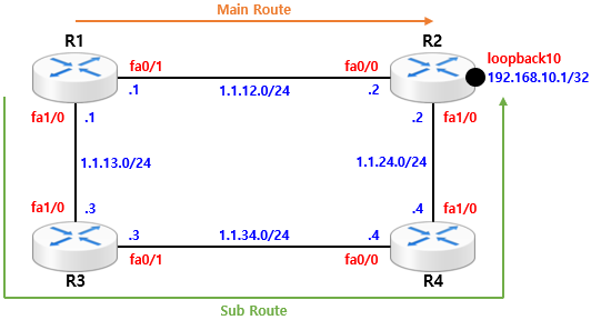 [Static Routing] Static Case Study - Floating Static Routing(Cisco)