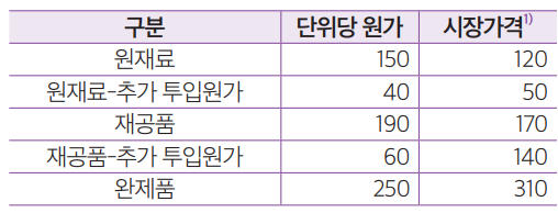  1002 재고자산_재고자산의 순실현가능가치(저가법) 평가(판매비용, 보고기간후사건 등)