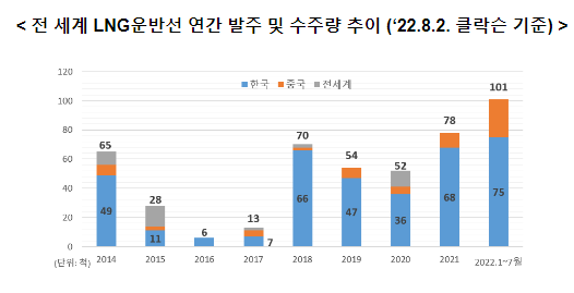 7월 조선업, 압도적 수주경쟁력으로 세계 1위 이어나가_산업통상자원부 7월 조선업, 압도적 수주경쟁력으로 세계 1위 이어나가_산업통상자원부