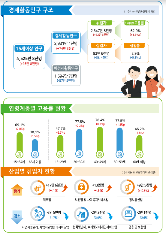 2022년 7월 고용동향_통계청 2022년 7월 고용동향_통계청