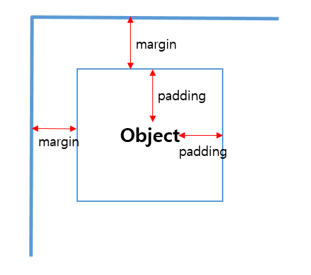 CSS padding과 margin