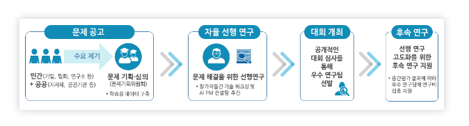 인공지능 연구개발 경진대회(인공지능 그랜드 챌린지) : 정책지원 인공지능' 참가팀 모집_과학기술정보통신부 인공지능 연구개발 경진대회(인공지능 그랜드 챌린지) : 정책지원 인공지능' 참가팀 모집_과학기술정보통신부