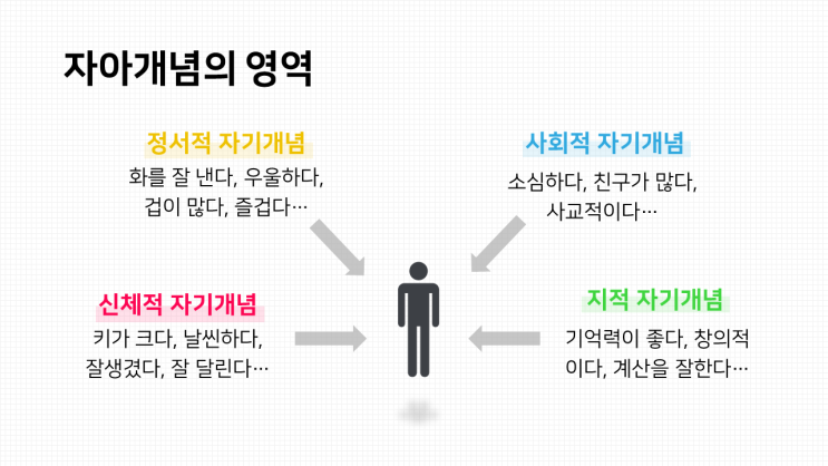  고등학교 심리학 수업자료 4. 자아존중감과 자아정체성