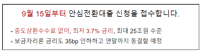 9월 15일부터 안심전환대출 신청을 접수합니다. (중도상환수수료 없이, 최저 3.7% 금리, 최대 25조원 수준 - 보금자리론 금리도 35bp 인하하고 연말까지 동결할 예정) 9월 15일부터 안심전환대출 신청을 접수합니다. (중도상환수수료 없이, 최저 3.7% 금리, 최대 25조원 수준 - 보금자리론 금리도 35bp 인하하고 연말까지 동결할 예정)