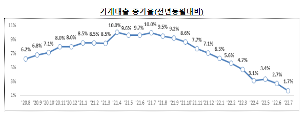 2022년 7월중 가계대출 동향(잠정)_금융위원회 2022년 7월중 가계대출 동향(잠정)_금융위원회