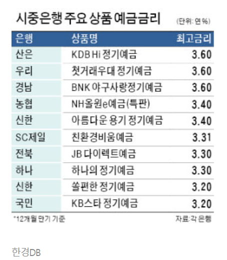 연 3% 훌쩍 넘은 은행 정기예금 연 3% 훌쩍 넘은 은행 정기예금