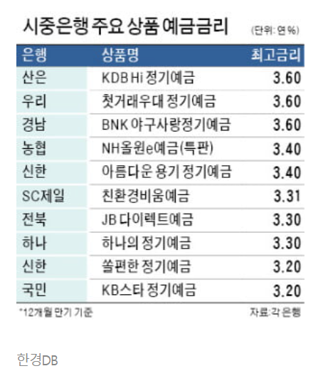 연 3% 훌쩍 넘은 은행 정기예금