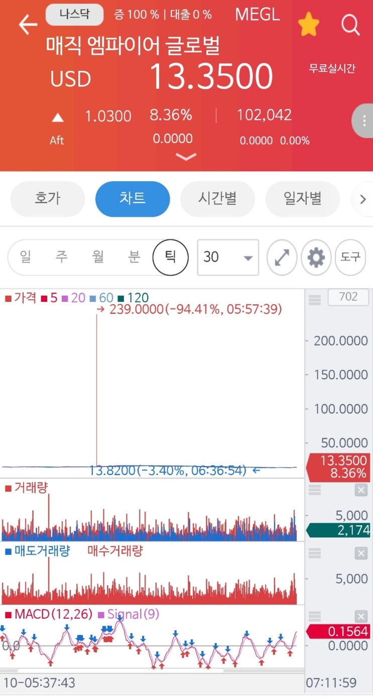  불타오르는 해외주식 MEGL 매직 엠파이어 글로벌 / 네잎클로버와 세잎클로버