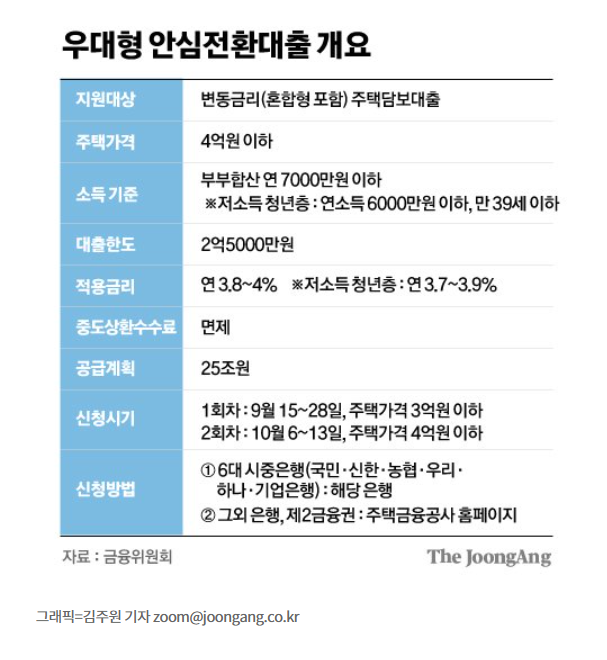 우대형 안심전환 대출(9/15~) 우대형 안심전환 대출(9/15~)