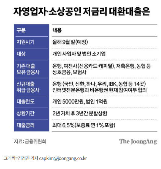 자영업자·소상공인 저금리 대환대출