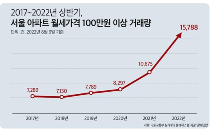 서울아파트, 월세 100만원 이상 거래량 작년보다 48% 늘어