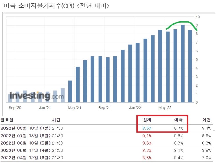 &lt;뉴욕 증시&gt; CPI 상승률 둔화, 지수 2%대 상승