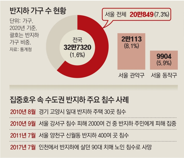 서울 반지하 침수 / 반지하 안전대책 마련