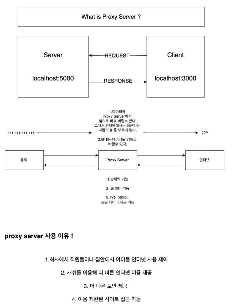 [React JS] Data Request, Response Flow, Axios 다운, CROS이슈 해결 Proxy 설정 ...