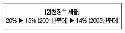 금융소득 연 2천만원 초과 땐 종합과세…소득세 누진세율로 과세