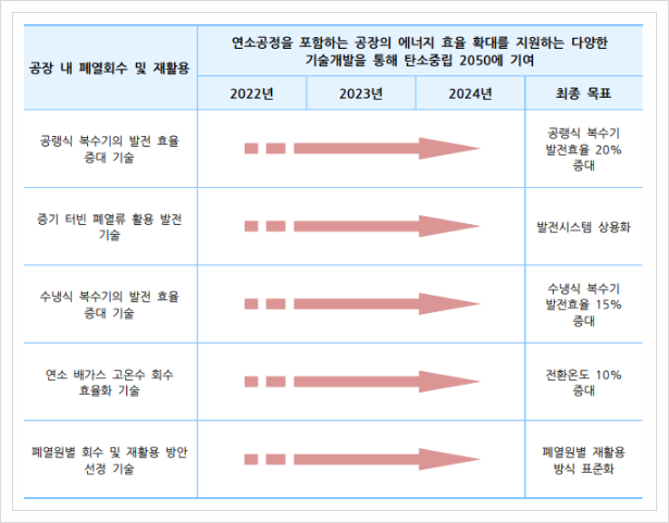  공장내 폐열회수 및 재활용, 자원순환  및  에너지  재활용
