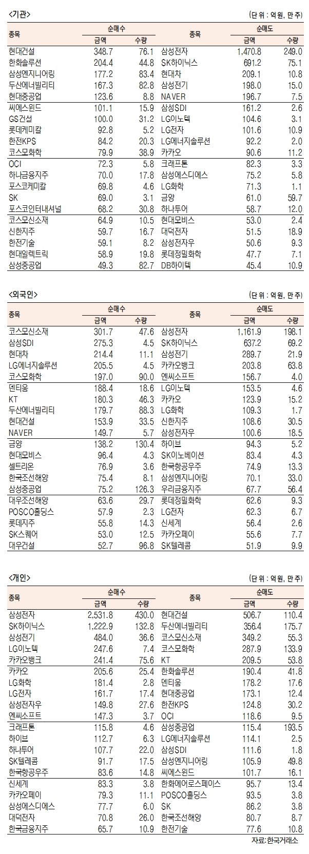 국내주식 외국인,개인 순매수-순매도 상위종목(8월 10일 최종치) 국내주식 외국인,개인 순매수-순매도 상위종목(8월 10일 최종치)