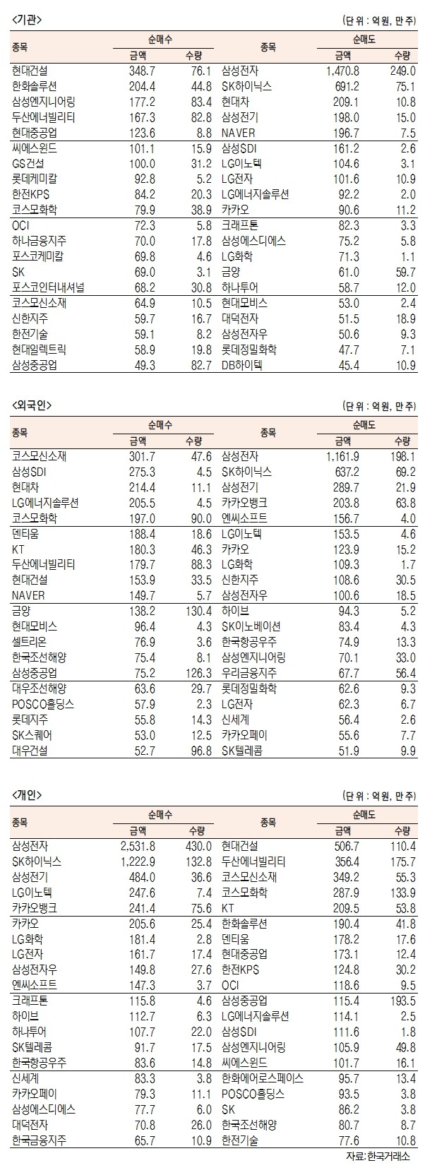 국내주식 외국인,개인 순매수-순매도 상위종목(8월 10일 최종치)