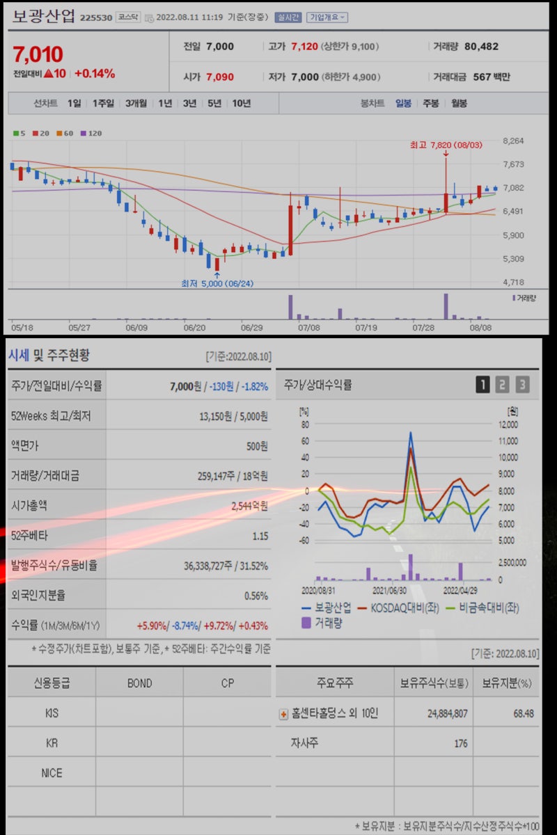 아스콘 관련주 기록적인 폭우에 SG 엔피케이 보광산업 홈센타홀딩스 유진기업 한국석유 주가 강세 : 네이버 블로그