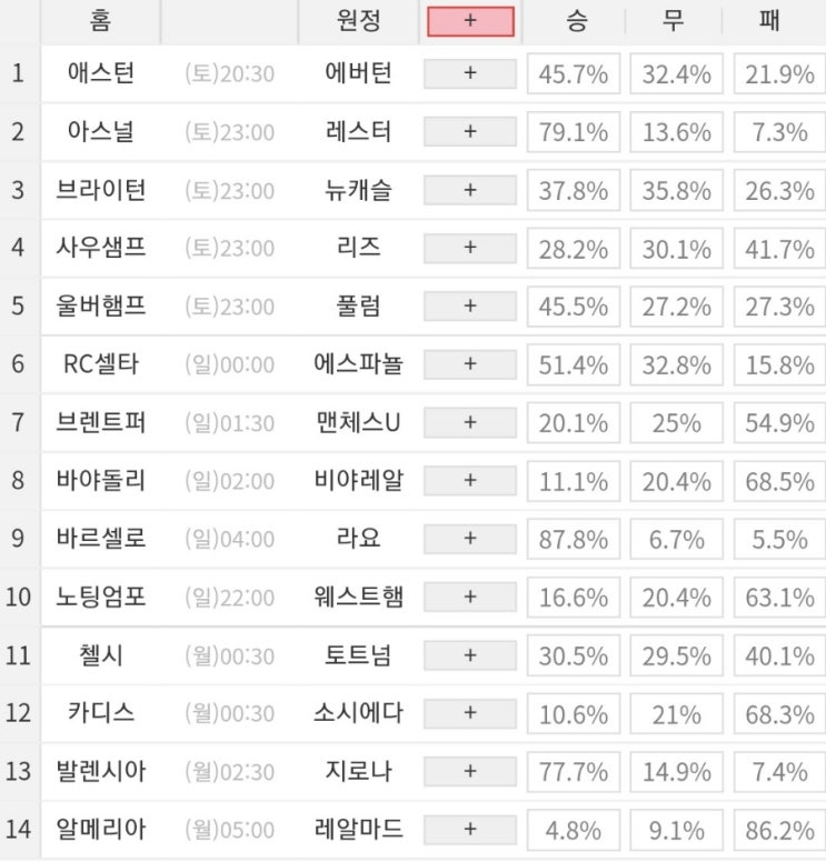 2022 40회차 프로토 Proto 축구 승무패 참고자료