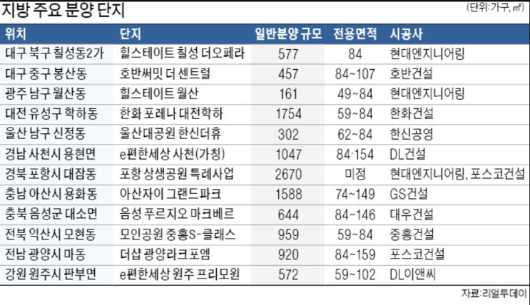 8~9월 지방 3.6만 가구 분양 공급 8~9월 지방 3.6만 가구 분양 공급