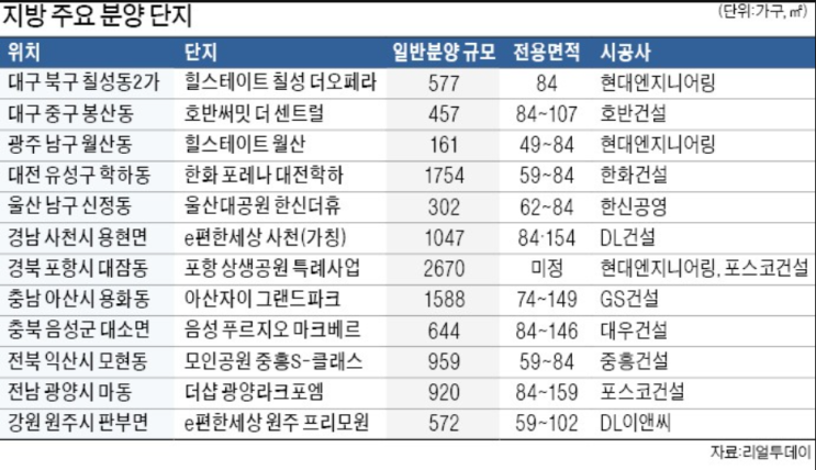 8~9월 지방 3.6만 가구 분양 공급