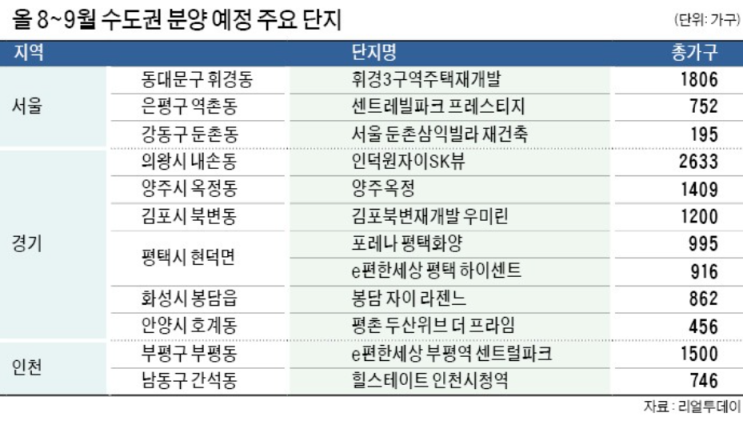 8~9월 수도권 3.4만 가구 분양 공급 8~9월 수도권 3.4만 가구 분양 공급