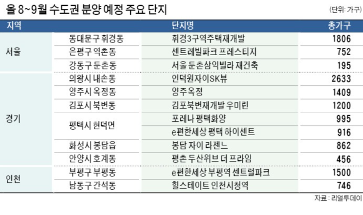 8~9월 수도권 3.4만 가구 분양 공급