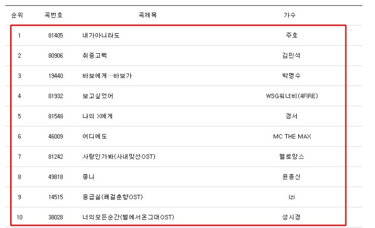 노래방 인기차트 인기곡 TOP 100 [2022년 8월]