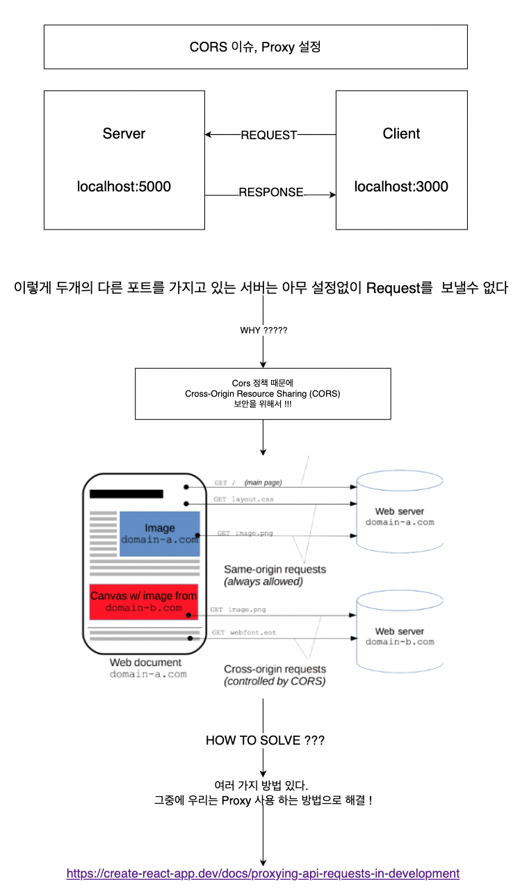[React JS] Data Request, Response Flow, Axios 다운, CROS이슈 해결 Proxy 설정 ...