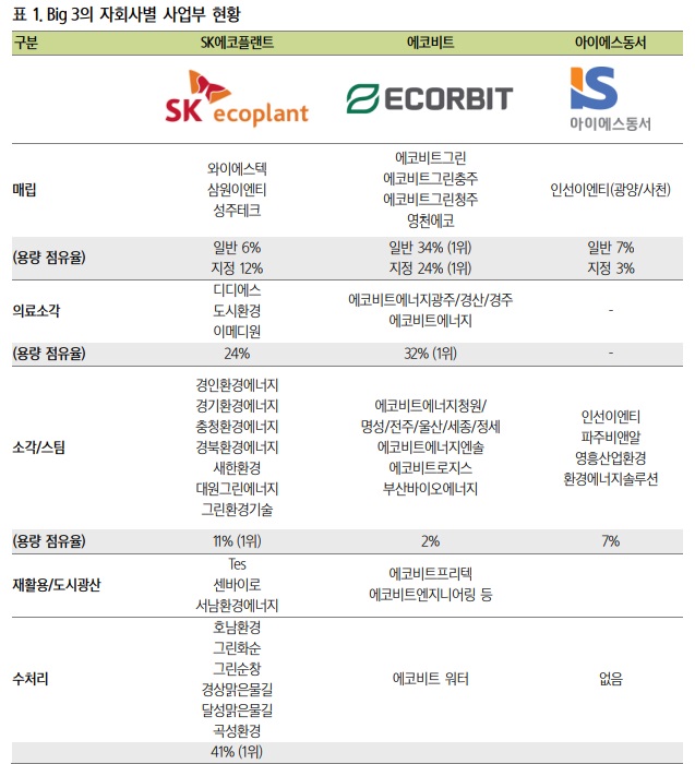 폐기물 산업 - 빅3로 재편 폐기물 산업 - 빅3로 재편