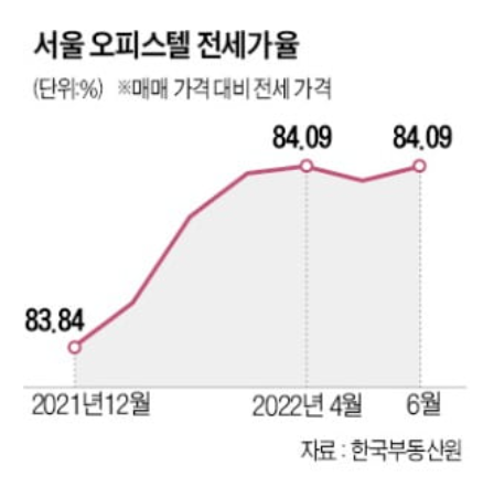 서울 오피스텔 전세가 비율 84%, '깡통 전세' 주의보 서울 오피스텔 전세가 비율 84%, '깡통 전세' 주의보