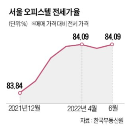 서울 오피스텔 전세가 비율 84%, '깡통 전세' 주의보