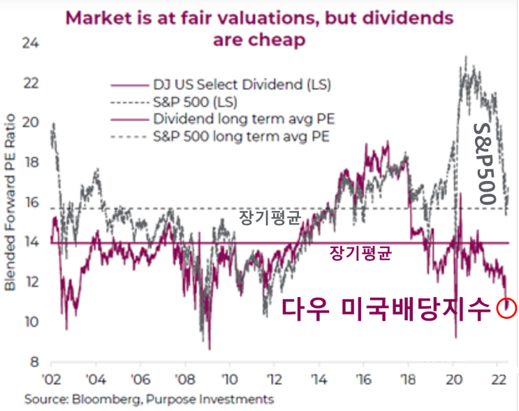 S&P500지수 vs 미국배당주 밸류에이션( DVY etf )