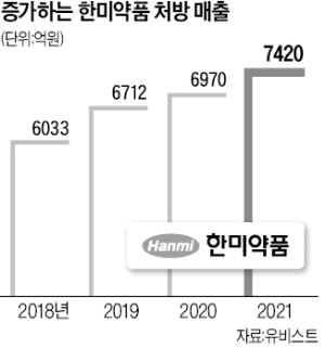 220811_로수젯 대박 효과…한미약품, 처방 매출 4년째 1위