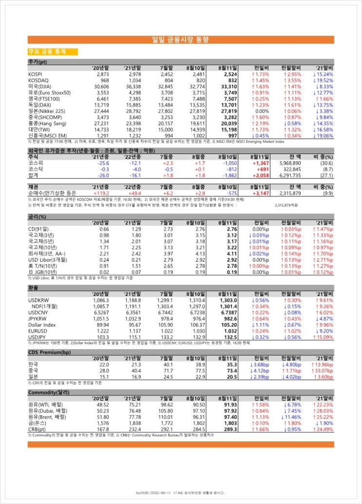  금융시장동향(22.8.11), 금융위원회