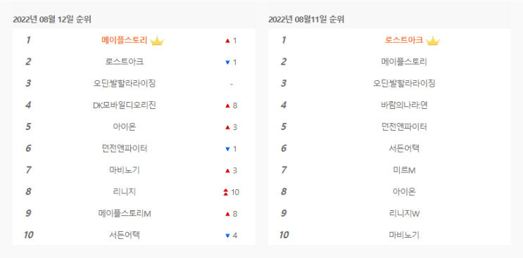  2022년8월 둘 째주 오딘:발할라라이징 다이아시세