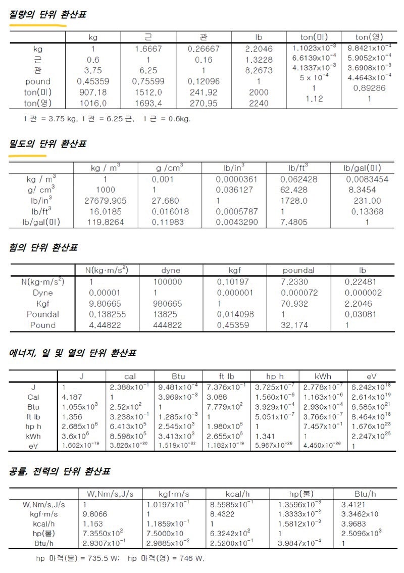 화공양론 SI 단위환산표와 슈카월드 유튜브를 보면서 : 네이버 블로그