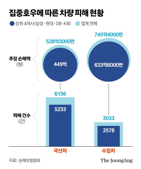 강남 외제차 침수에 최소 1274억 손해…보험사 ‘악’ 소리