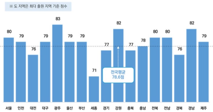  2022년 세무직·사회복지직 공무원시험 합격선 비교 분석 및 2023년 지방직 9급 합격선 예측!!!