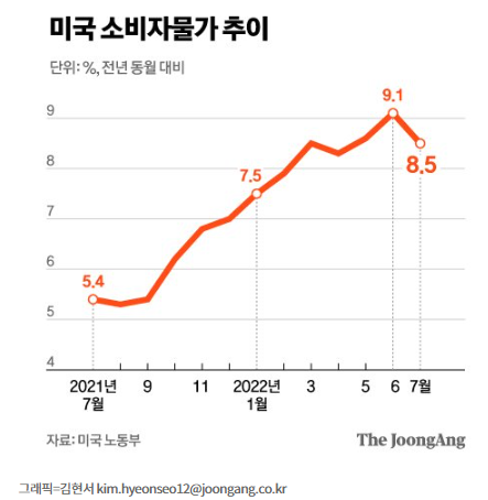 미국 인플레 일단 꺾였다, Fed 스텝 조절할까 미국 인플레 일단 꺾였다, Fed 스텝 조절할까